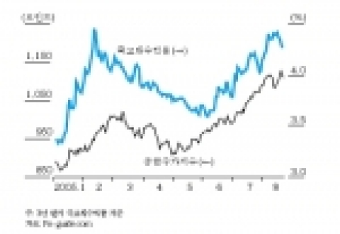 올해 시중금리 및 주가 추이