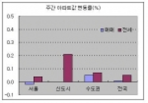 주간 아파트값 변동률(%)