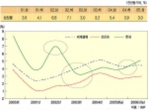 <지표8> 연도별 성장률 변화 추이