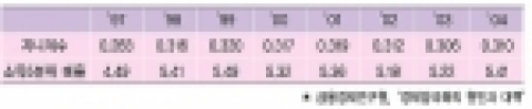<지표10> 연도별 소득격차 변화 추이
