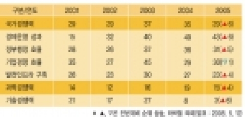 <지표12> IMD(국제경영개발원) 세계경쟁력 순위