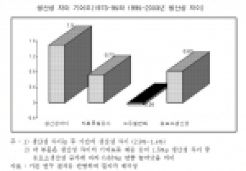 생산성 차이 기여도(1973-95와 1995-2003년 생산성 차이)