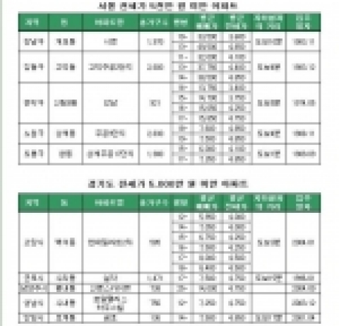 서울, 경기 전세가 5천만원 미만 아파트