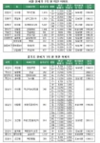 서울, 경기 전세가 1억미만 아파트