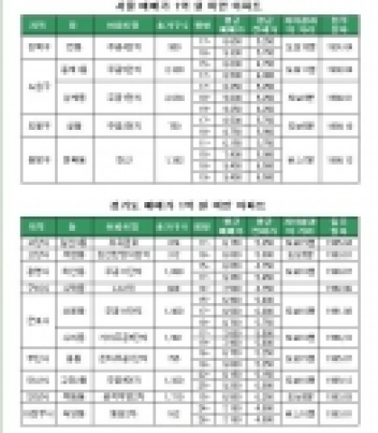 서울, 경기 매매가 1억 미만 아파트