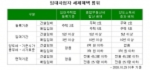 임대사업자 세제 혜택 범위