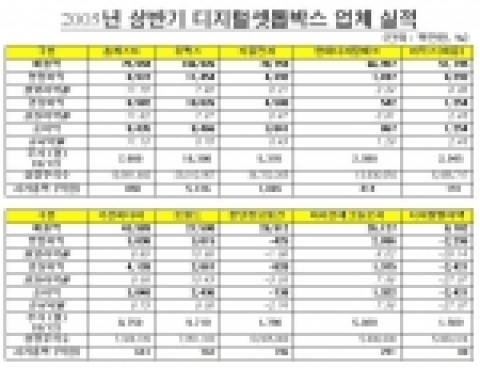 2005년 상반기 디지털 셋톱박스 업체 실적