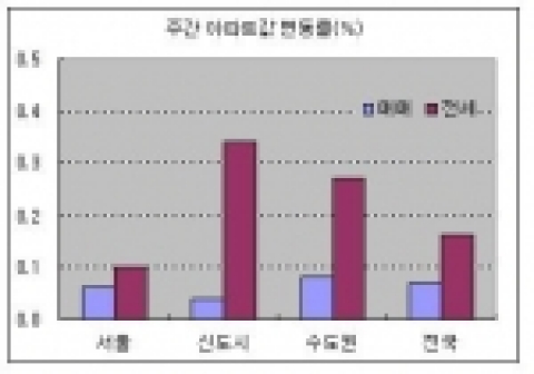 주간 아파트값 변동률(%)
