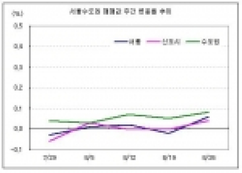 서울수도권 매매값 주간 변동률 추이