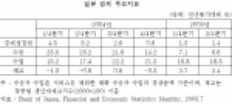 일본 경제 주요지표