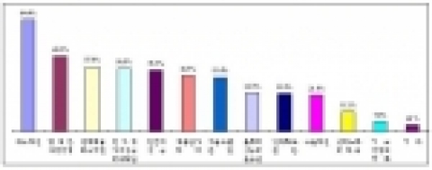 ‘05년 8월중 중소제조업의 기업경영상 애로요인(복수응답)