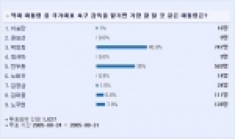 디시인사이드(대표 김유식 www.dcinside.com)에서는 네티즌을 대상으로 '역대 대통령 중 국가대표 축구 감독으로 잘 할만한 인물'을 묻는 설문조사를 펼쳤