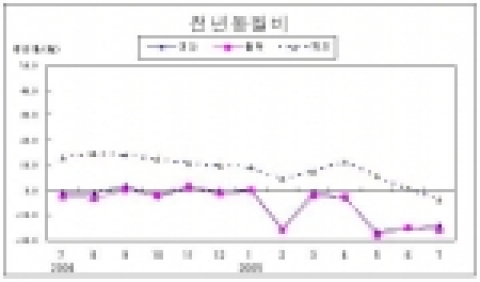 서울 산업동향 증감률(전년동월비)