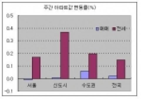 주간 아파트값 변동률(%)