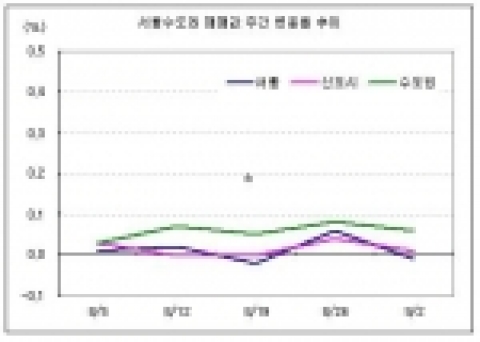 서울수도권 매매값 주간 변동률 추이