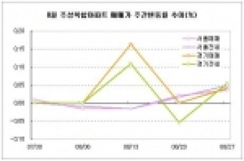 스피드뱅크(www.speedbank.co.kr)가 8월 한 달간 서울 및 경기지역 주상복합아파트 매매가 변동률을 조사한 결과, 서울은 0.02%, 경기는 0.20% 상승해 두 지역 모두 지난 1월 이후 가장 낮은 월간 변동률을 기록한 것으로 조사됐다.
