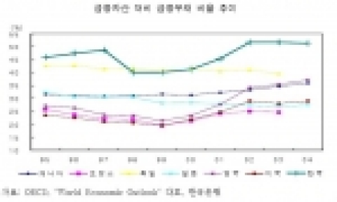 금융자산 대비 금융부채 비율 추이