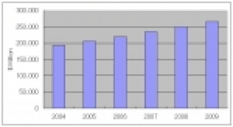 Worldwide Packaged Software Revenue Forecast, 2004-2009 ($M)