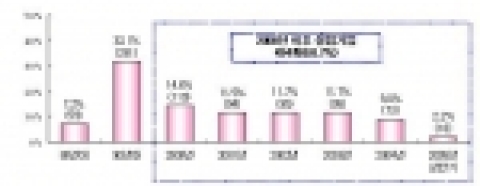대구지역 IT기업 연도별 설립현황(N=814)