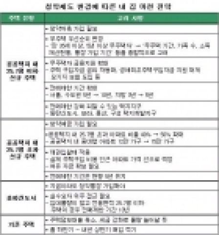 청약제도에 따른 내 집마련전략