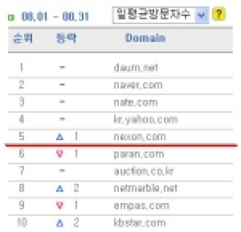 8월 방문자수 기준, 포털 순위