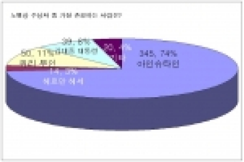 조사 1의 의견 그래프