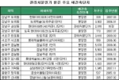 관리처분 인가 받은 주요 재건축단지