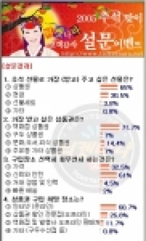 상품권 관련 설문조사 결과 (2005.9.1~2005.9.9)
