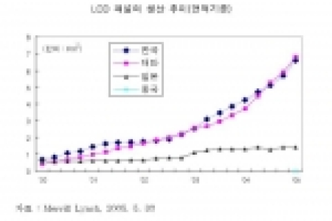 LCD 패널의 생산 추이(면적기준)