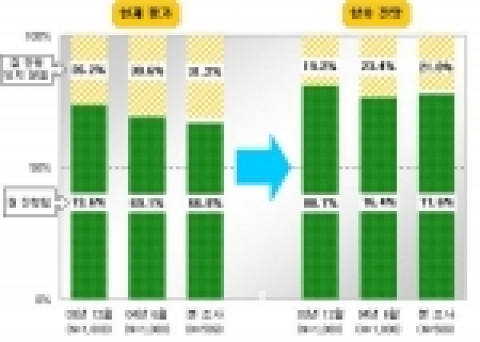 청계천 복원사업 진행평가 및 전망