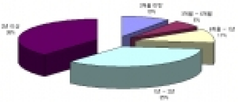 휴대 단말기의 사용 기간을 묻는 다나와 설문조사 결과 (기간:9월9일~9월13일)