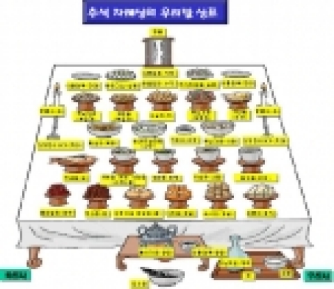 추석차례상의 우리말상표