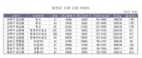 대학로 주변 유망 아파트