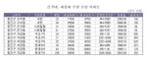 건국대, 세종대 주변 유망 아파트