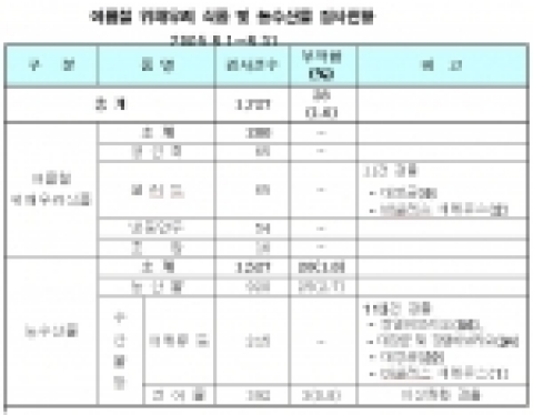 여름철 위해우려 식품 및 농수산물 검사현황(2005.8.1~8.31 )