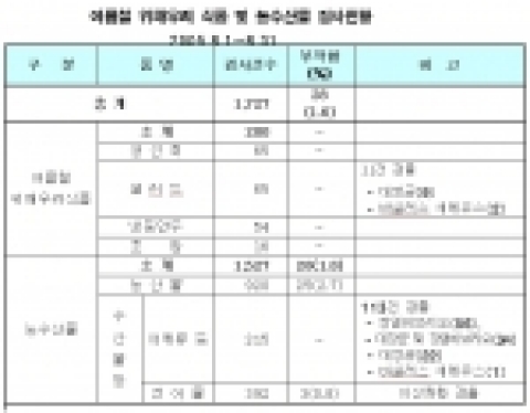 여름철 위해우려 식품 및 농수산물 검사현황(2005.8.1～8.31 )