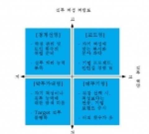 직무 적성 적합도와 직무 역량으로 알아 본 지원자 유형