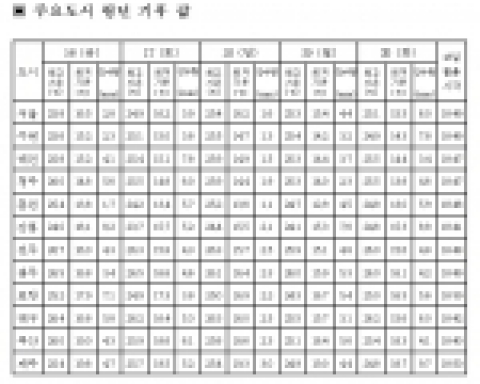 주요도시 평년 기후 값