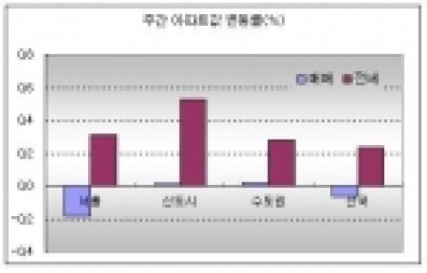 주간 아파트값 변동률(%)