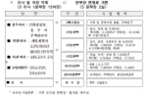 SH 공사 조직개편 내용