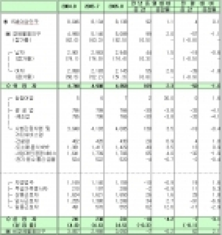 2005년 8월중 서울시 고용동향 (단위:천명,%,%P)