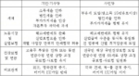 기민·기사당과 사민당의 정책 비교