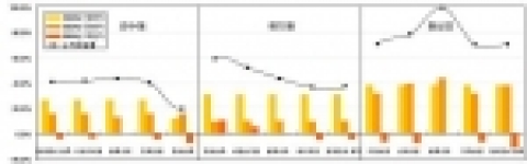 청계천 주변지역의 지가변화 추이(감정평가금액)