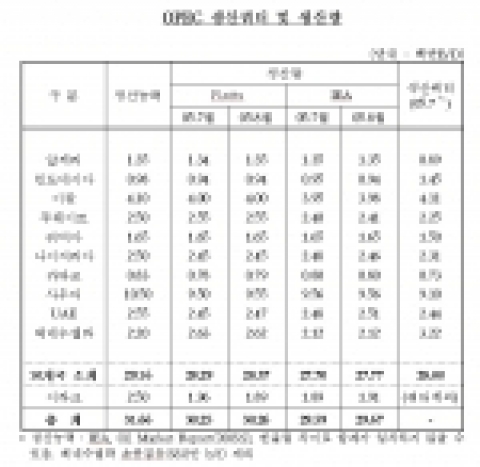 OPEC 생산쿼터 및 생산량