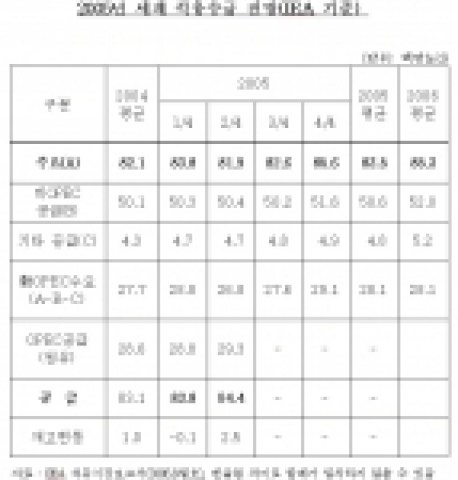 2005년 세계 석유수급 전망(IEA 기준)