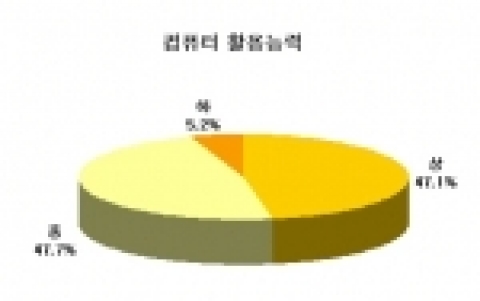 직장인 737명을 대상으로 “귀하의 컴퓨터 활용 능력은 어느 정도라고 생각하십니까?”라는 설문을 실시한 결과, 47.7%가 ‘중’ 이라고 대답했으며 ‘상’ 47.1%, ‘하’ 5.2% 순으로 조사되었다.