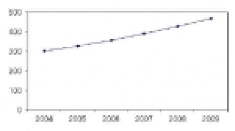 국내 IT컨설팅 서비스 시장 규모 전망, 2004-2009 (단위: 십억원)