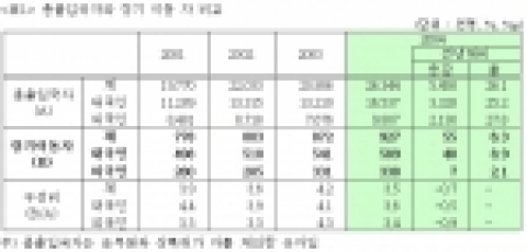 총출입국자와 장기이동자 비교