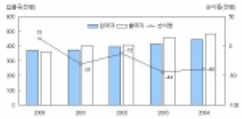 국제이동 추이