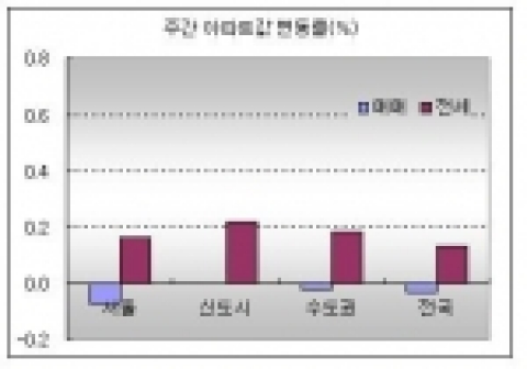 주간 아파트값 변동률(%)